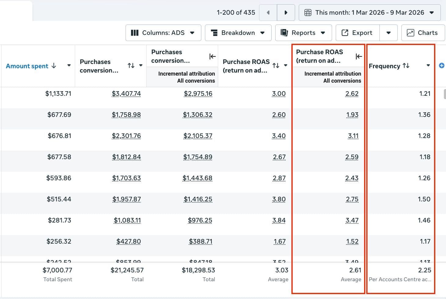 Campaign Optimization